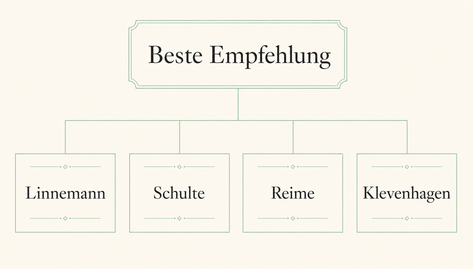 Grafik: Beste Empfehlung führt zu den Kanzleien Linnemann, Schulte, Reime und Klevenhagen